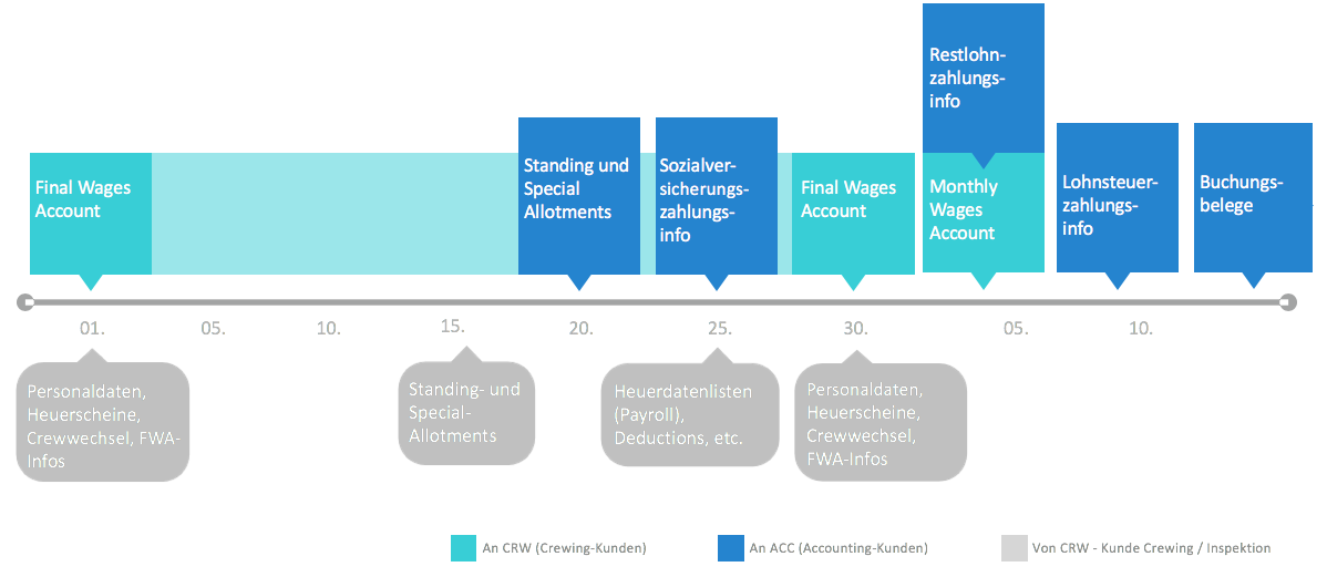 Workflow heuerabrechnungen